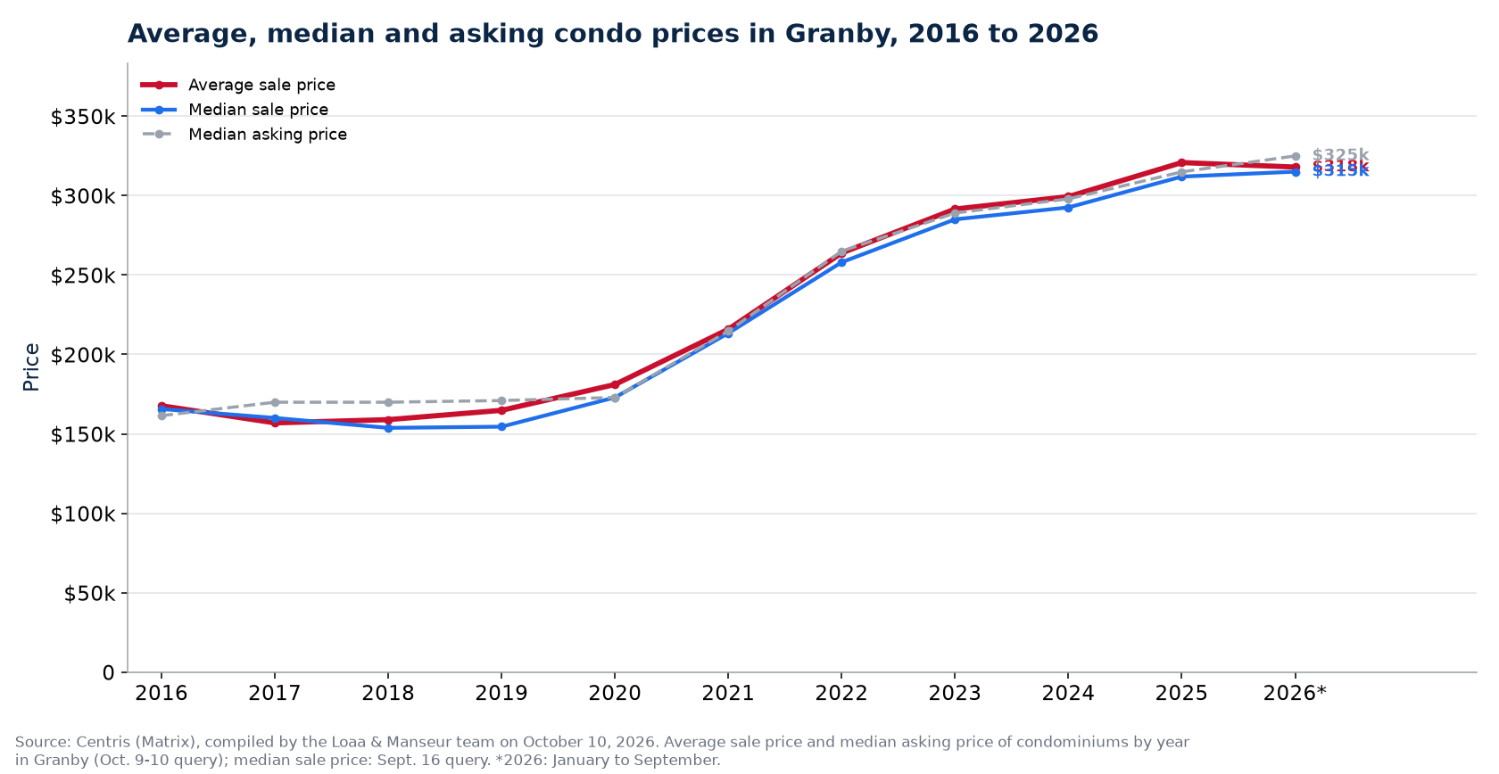Average, median and median asking price of condos in Granby from 2016 to 2026