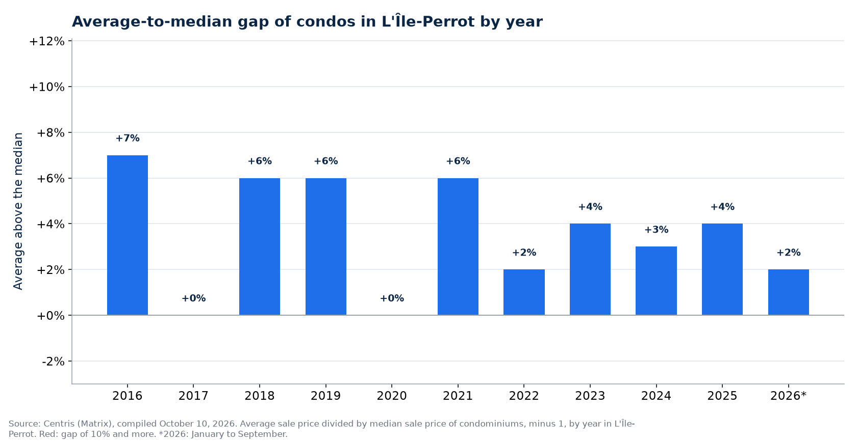 Gap between the average and the median condo price in L'Île-Perrot by year