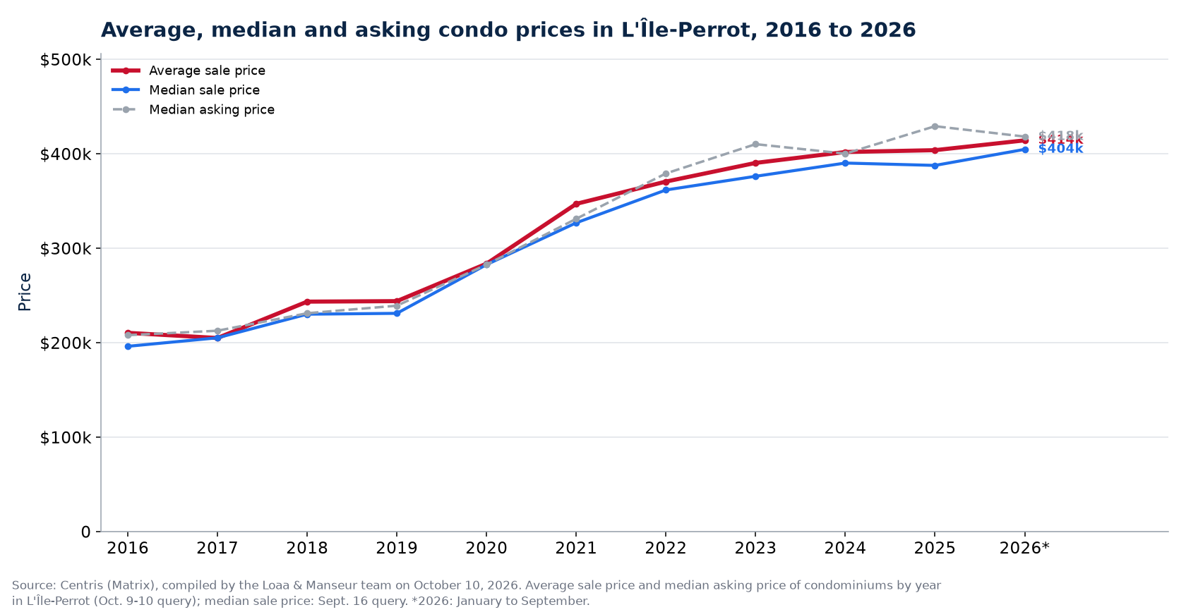 Average, median and median asking price of condos in L'Île-Perrot from 2016 to 2026