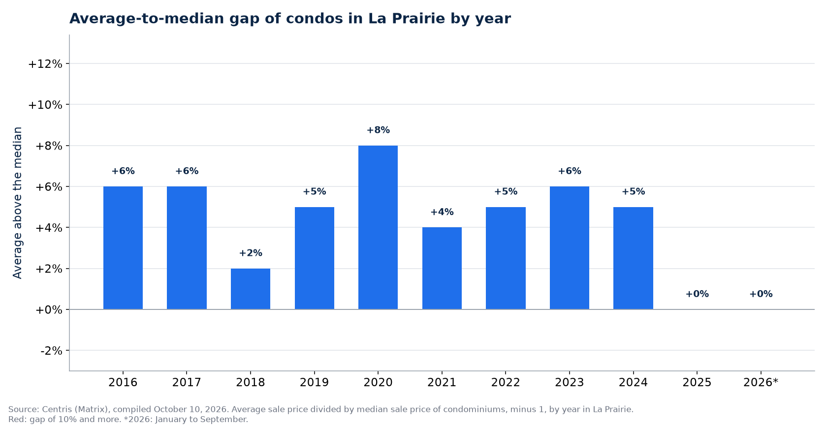 Gap between the average and the median condo price in La Prairie by year