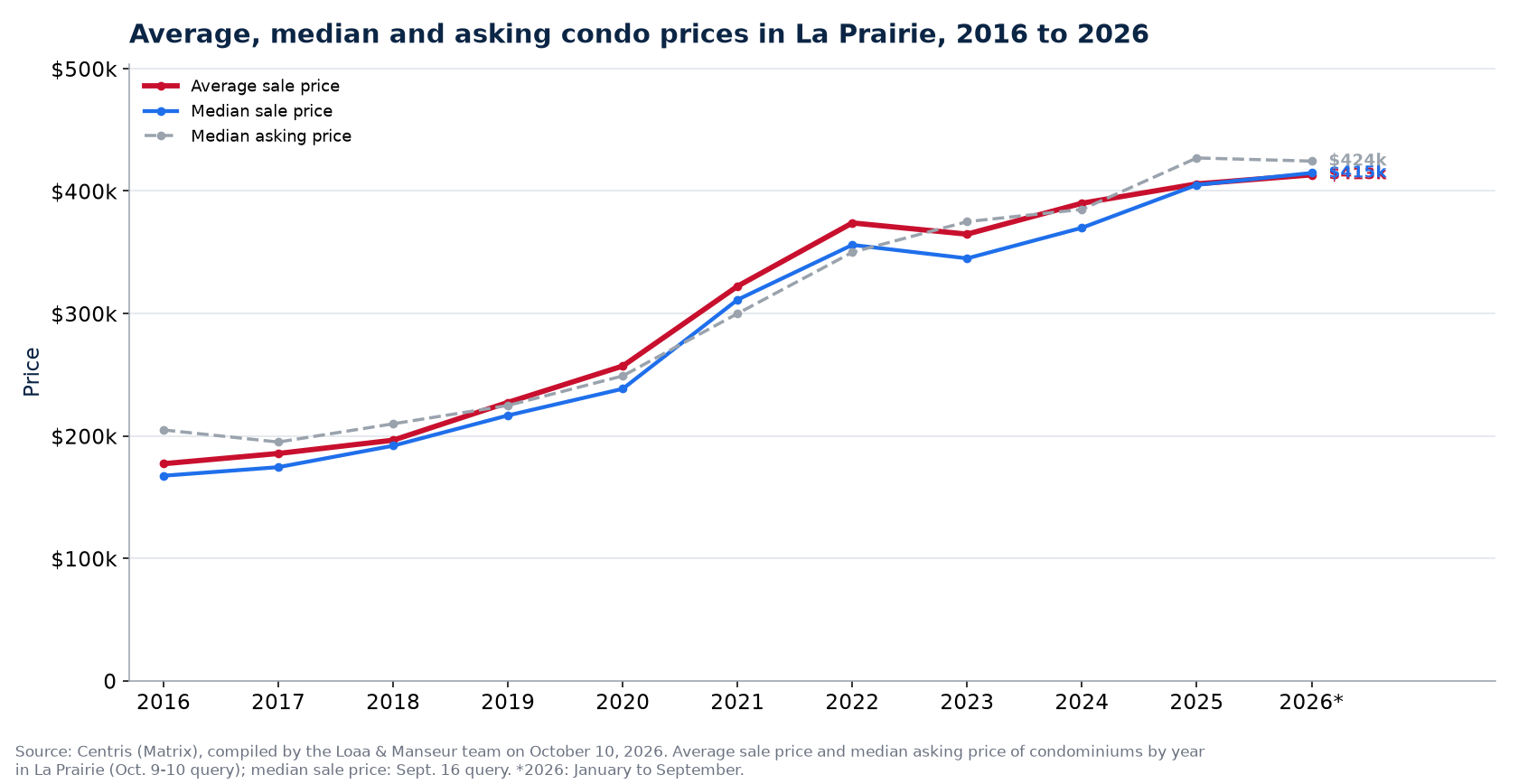 Average, median and median asking price of condos in La Prairie from 2016 to 2026
