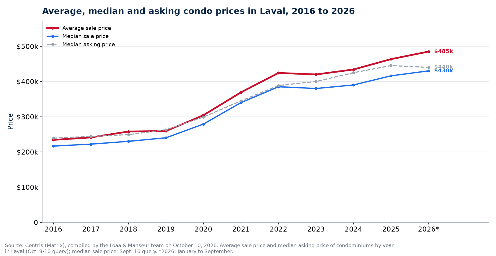 Average, median and median asking price of condos in Laval from 2016 to 2026