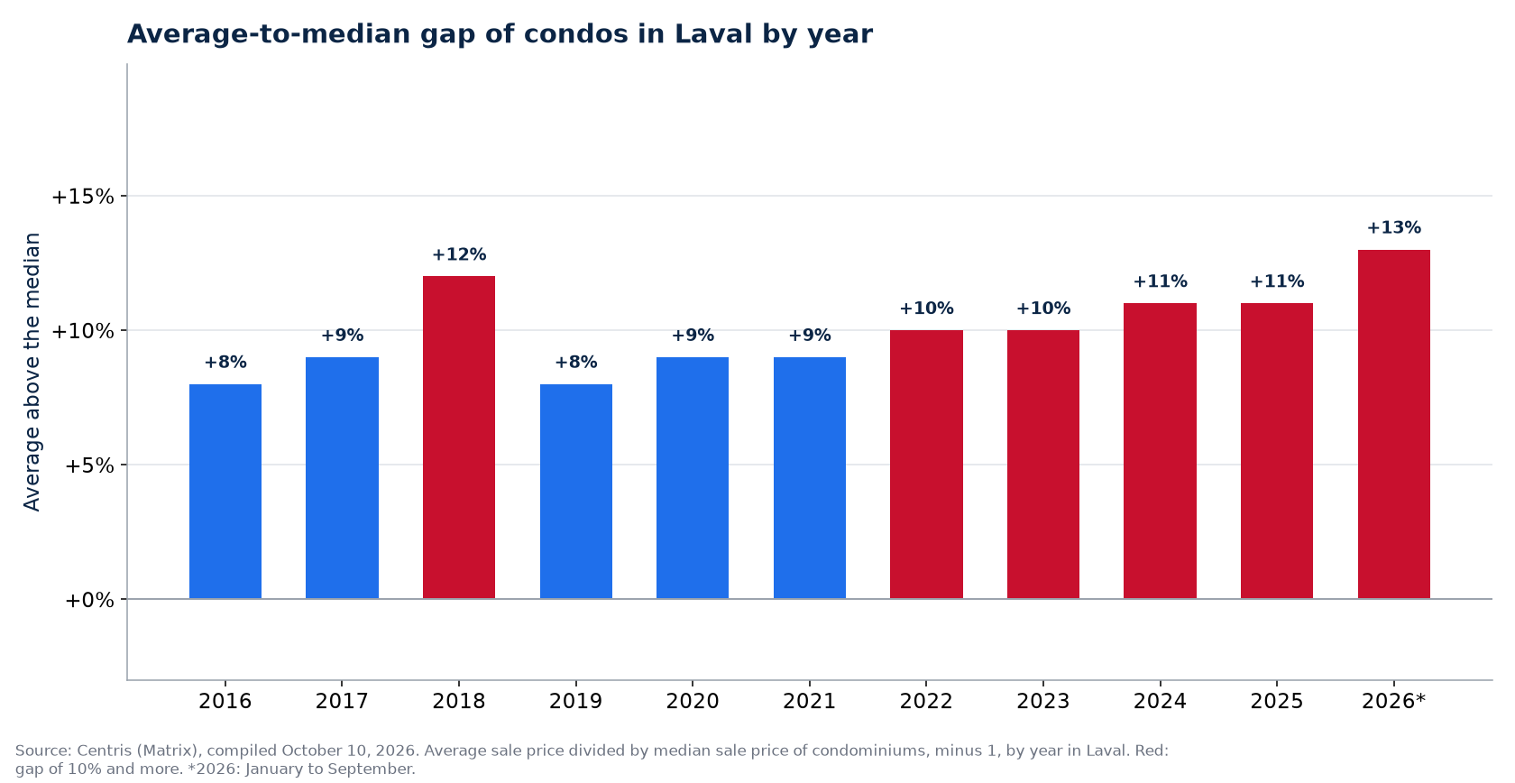 Gap between the average and the median condo price in Laval by year