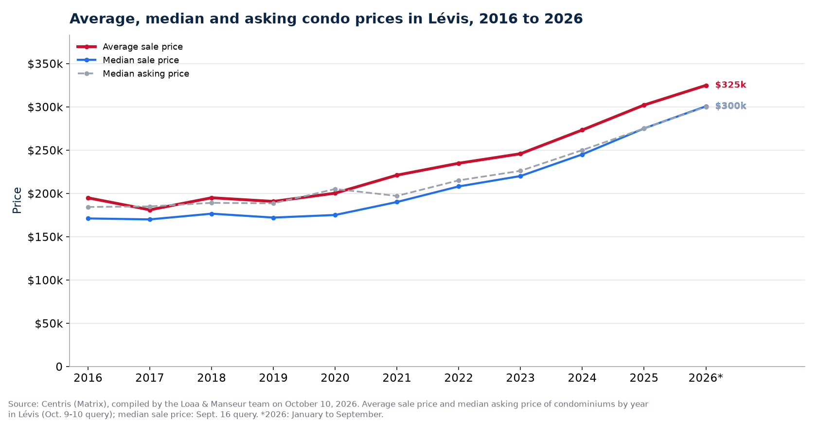 Average, median and median asking price of condos in Lévis from 2016 to 2026