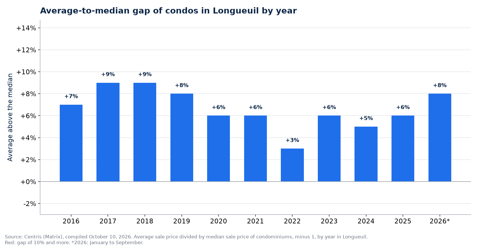 Gap between the average and the median condo price in Longueuil by year