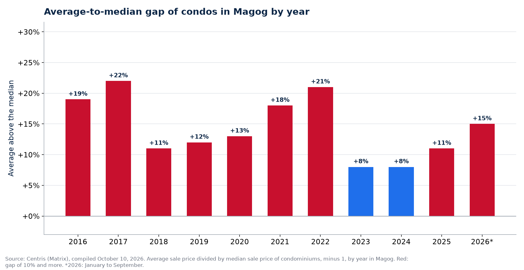 Gap between the average and the median condo price in Magog by year