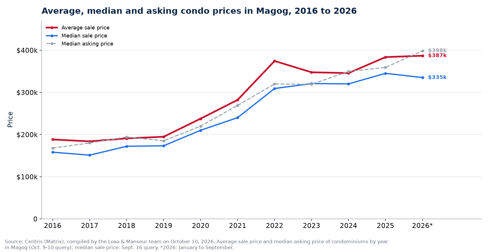 Average, median and median asking price of condos in Magog from 2016 to 2026