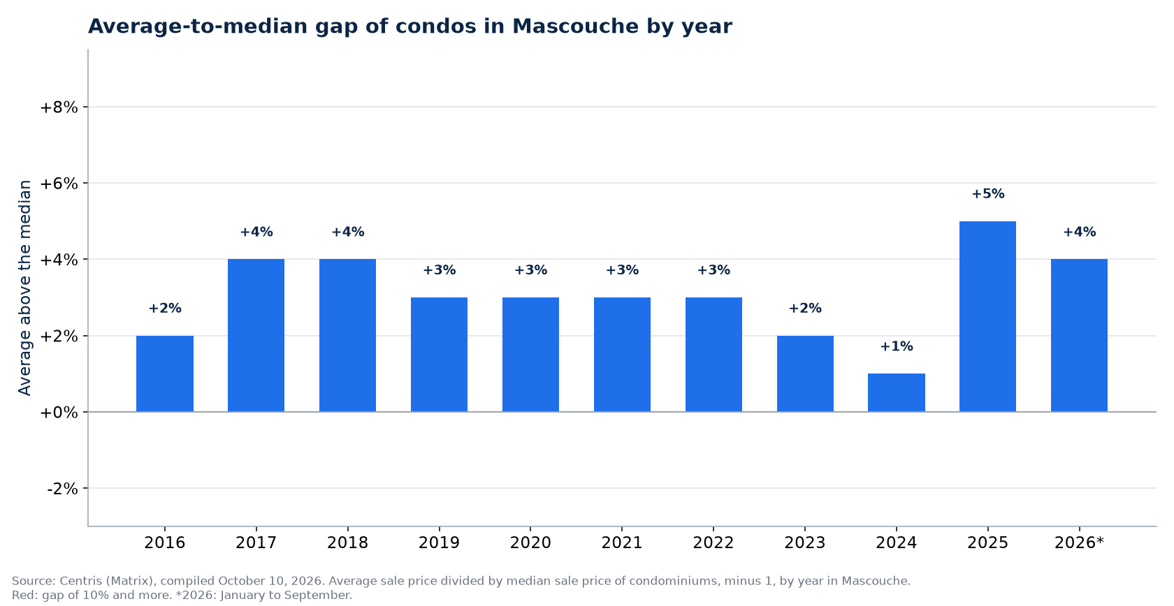 Gap between the average and the median condo price in Mascouche by year