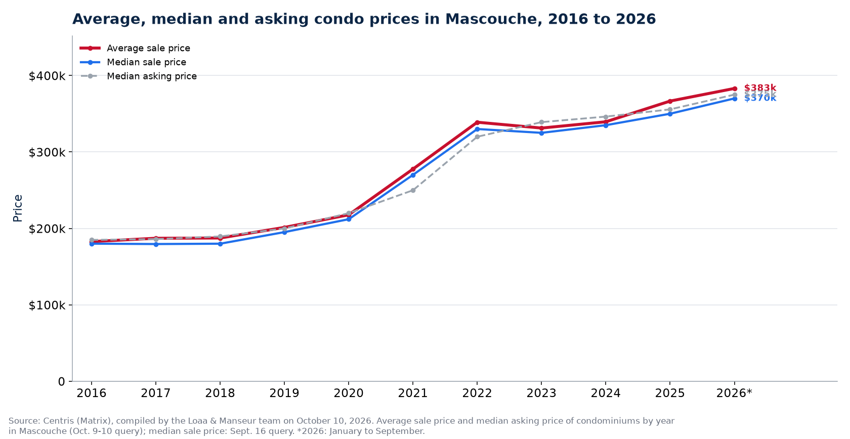 Average, median and median asking price of condos in Mascouche from 2016 to 2026