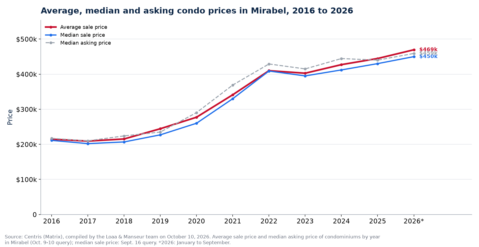 Average, median and median asking price of condos in Mirabel from 2016 to 2026