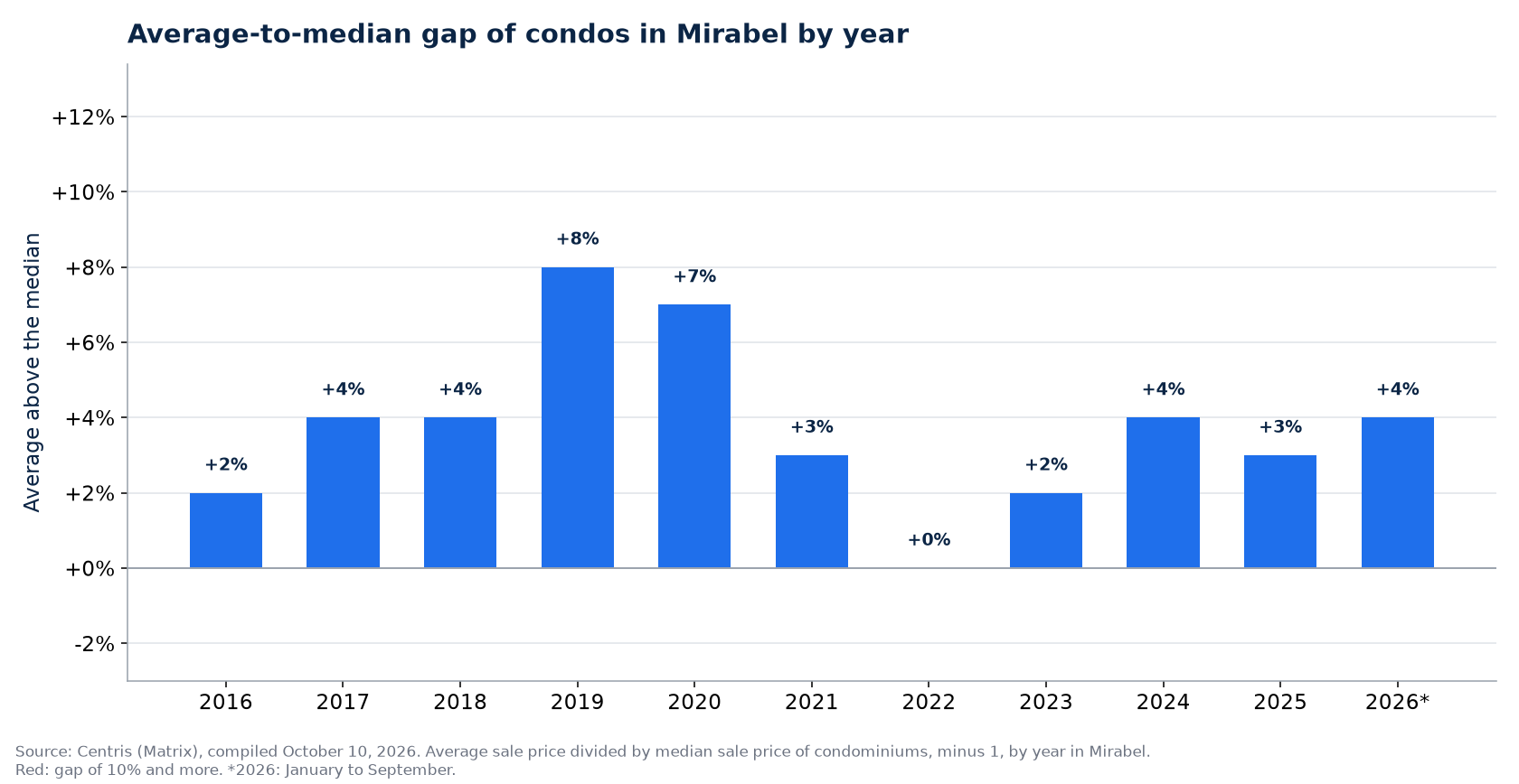 Gap between the average and the median condo price in Mirabel by year