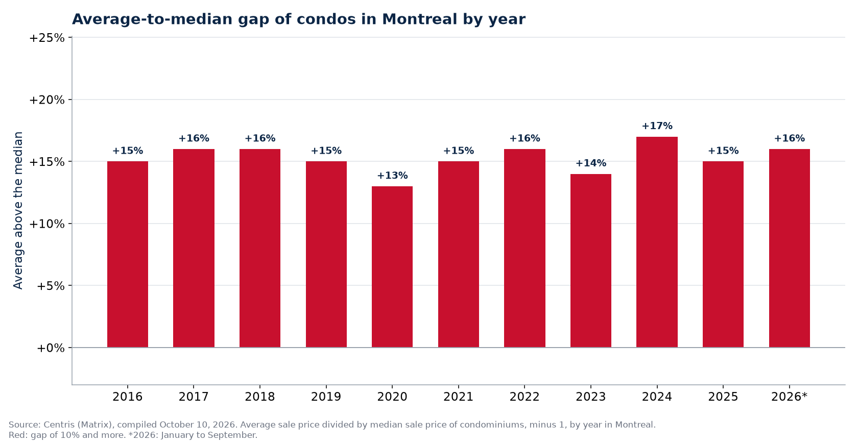 Gap between the average and the median condo price in Montreal by year