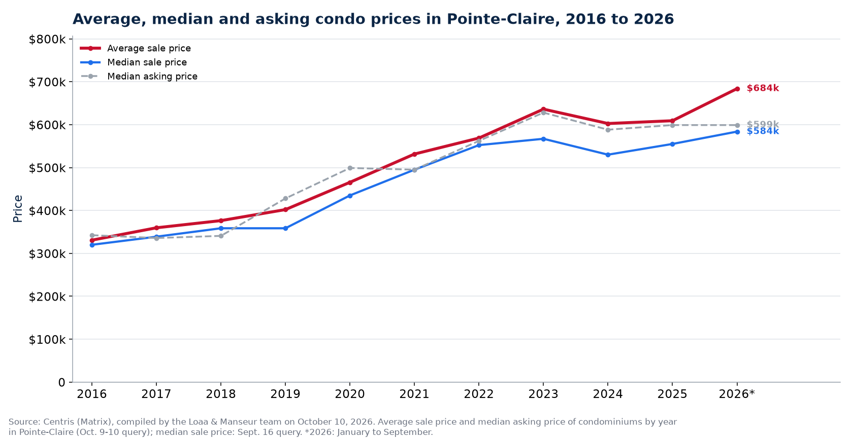 Average, median and median asking price of condos in Pointe-Claire from 2016 to 2026