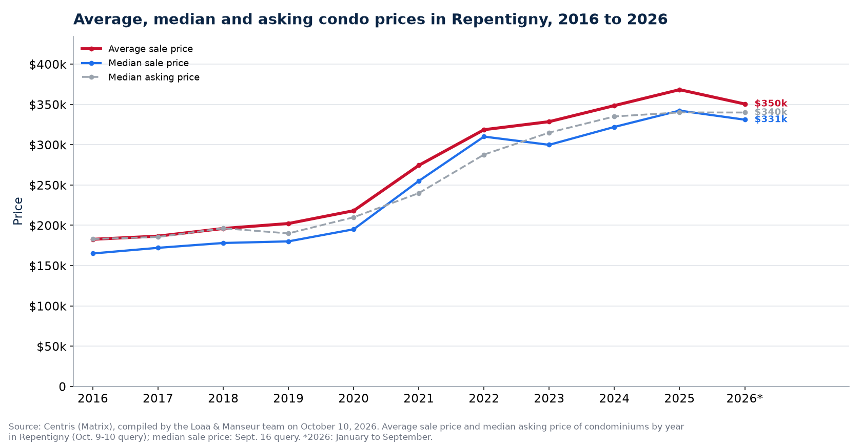 Average, median and median asking price of condos in Repentigny from 2016 to 2026
