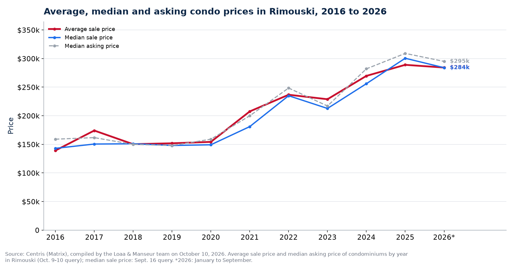 Average, median and median asking price of condos in Rimouski from 2016 to 2026