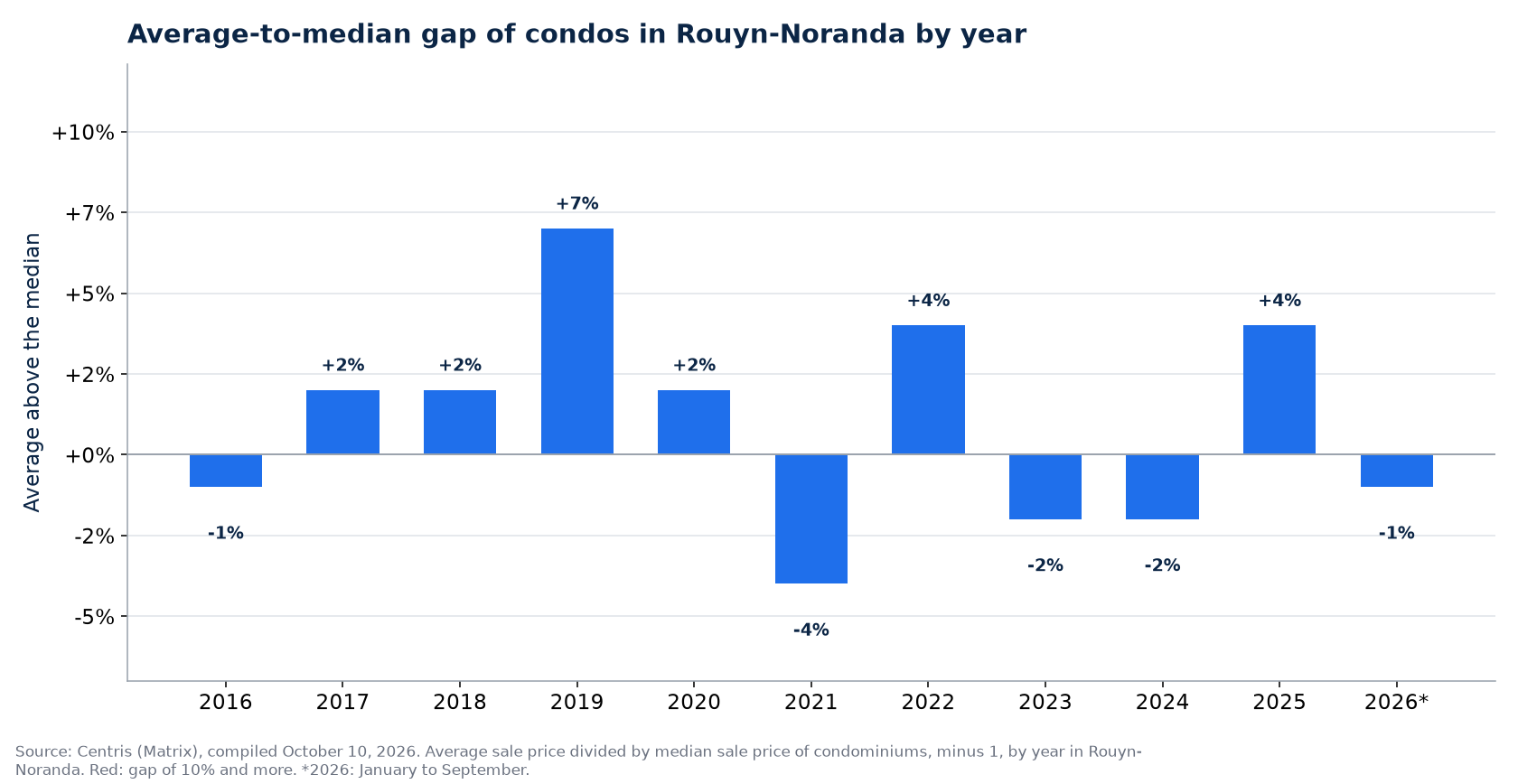 Gap between the average and the median condo price in Rouyn-Noranda by year