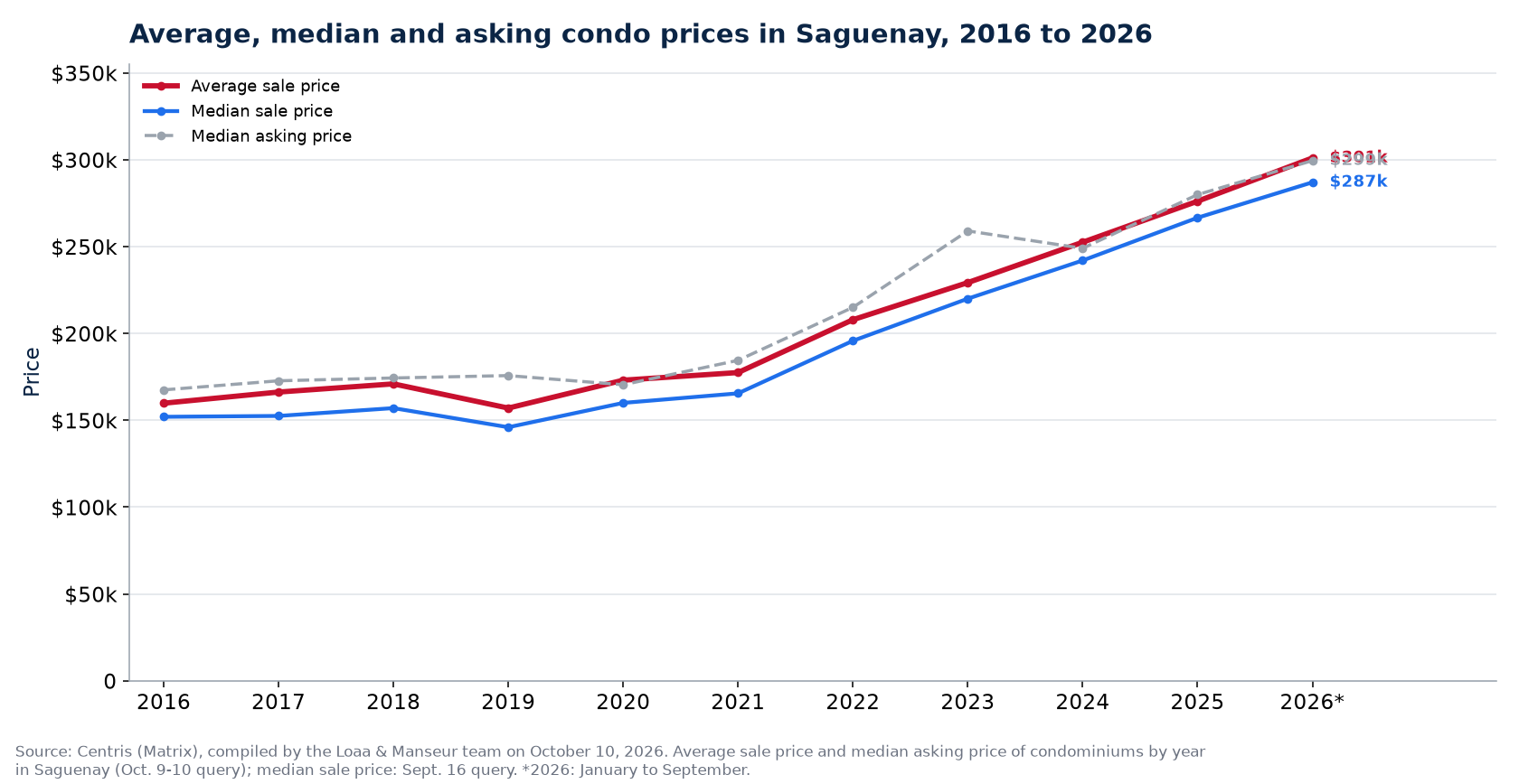 Average, median and median asking price of condos in Saguenay from 2016 to 2026