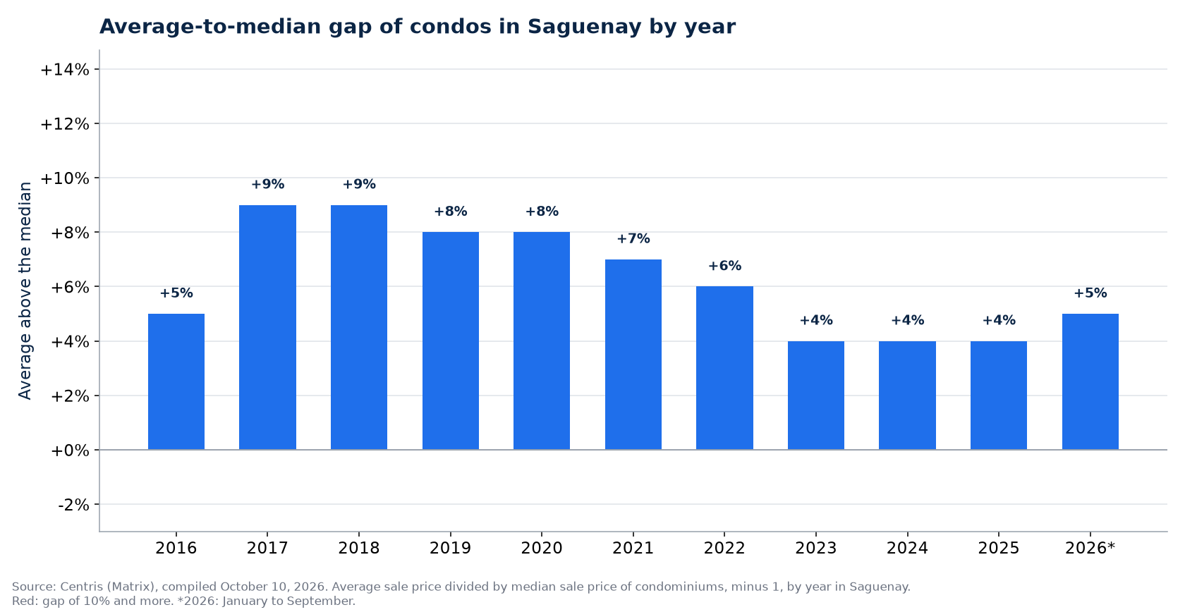 Gap between the average and the median condo price in Saguenay by year