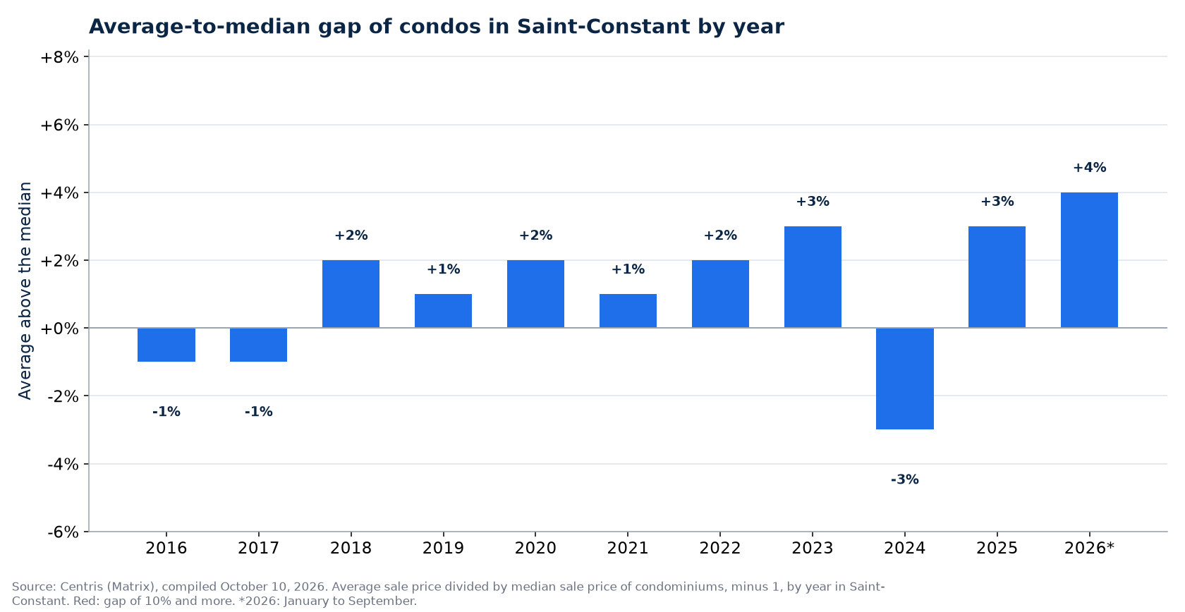 Gap between the average and the median condo price in Saint-Constant by year
