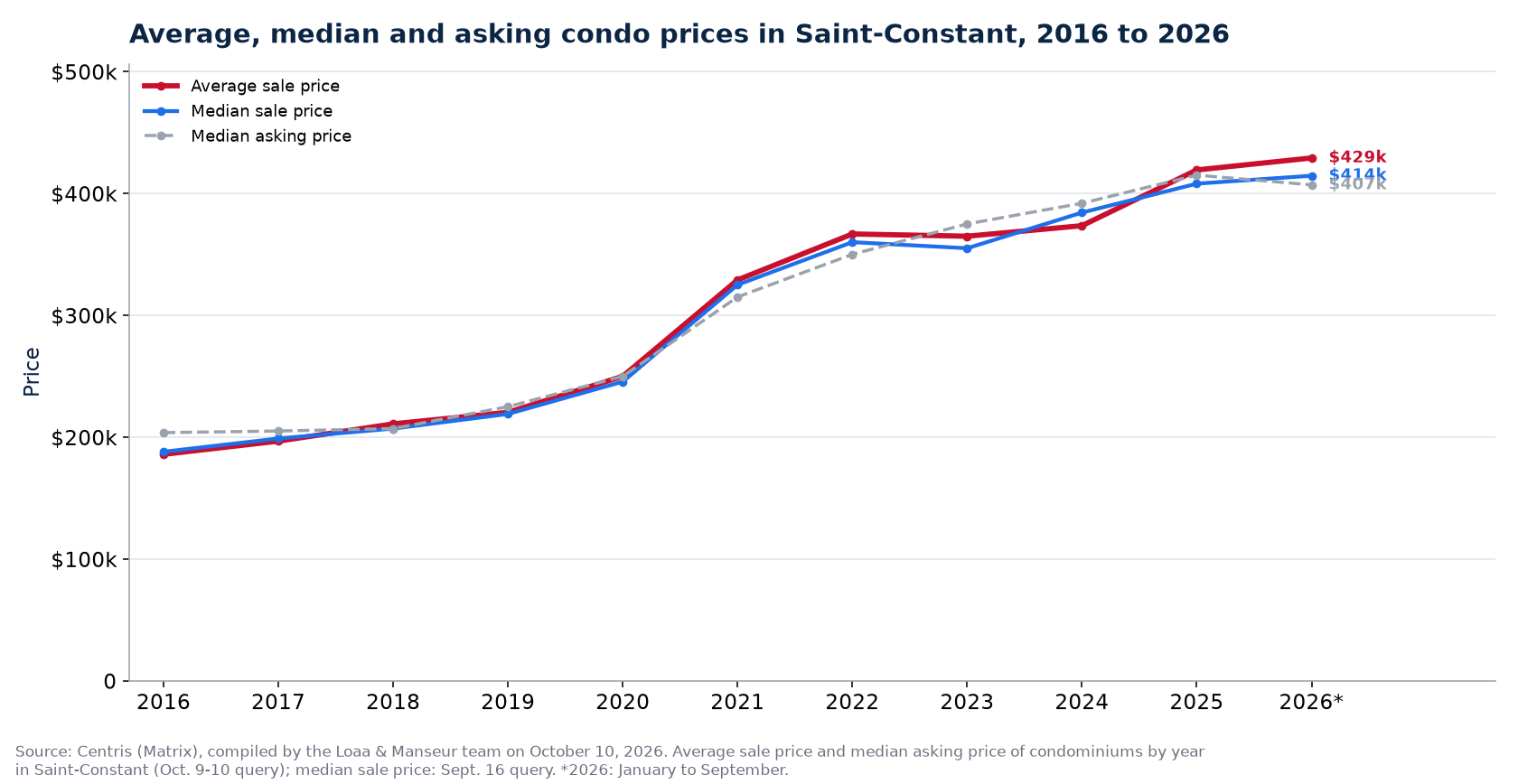 Average, median and median asking price of condos in Saint-Constant from 2016 to 2026