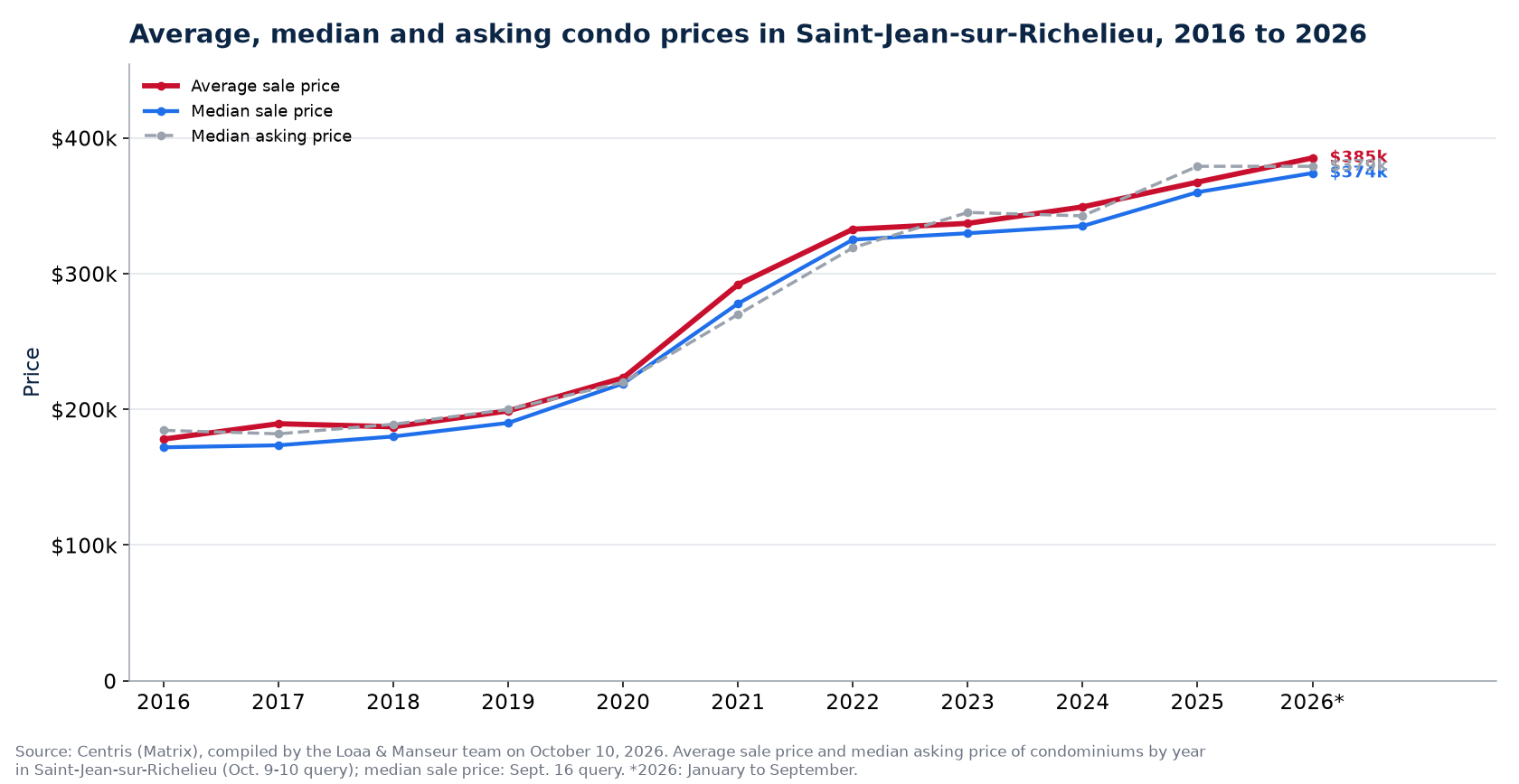 Average, median and median asking price of condos in Saint-Jean-sur-Richelieu from 2016 to 2026