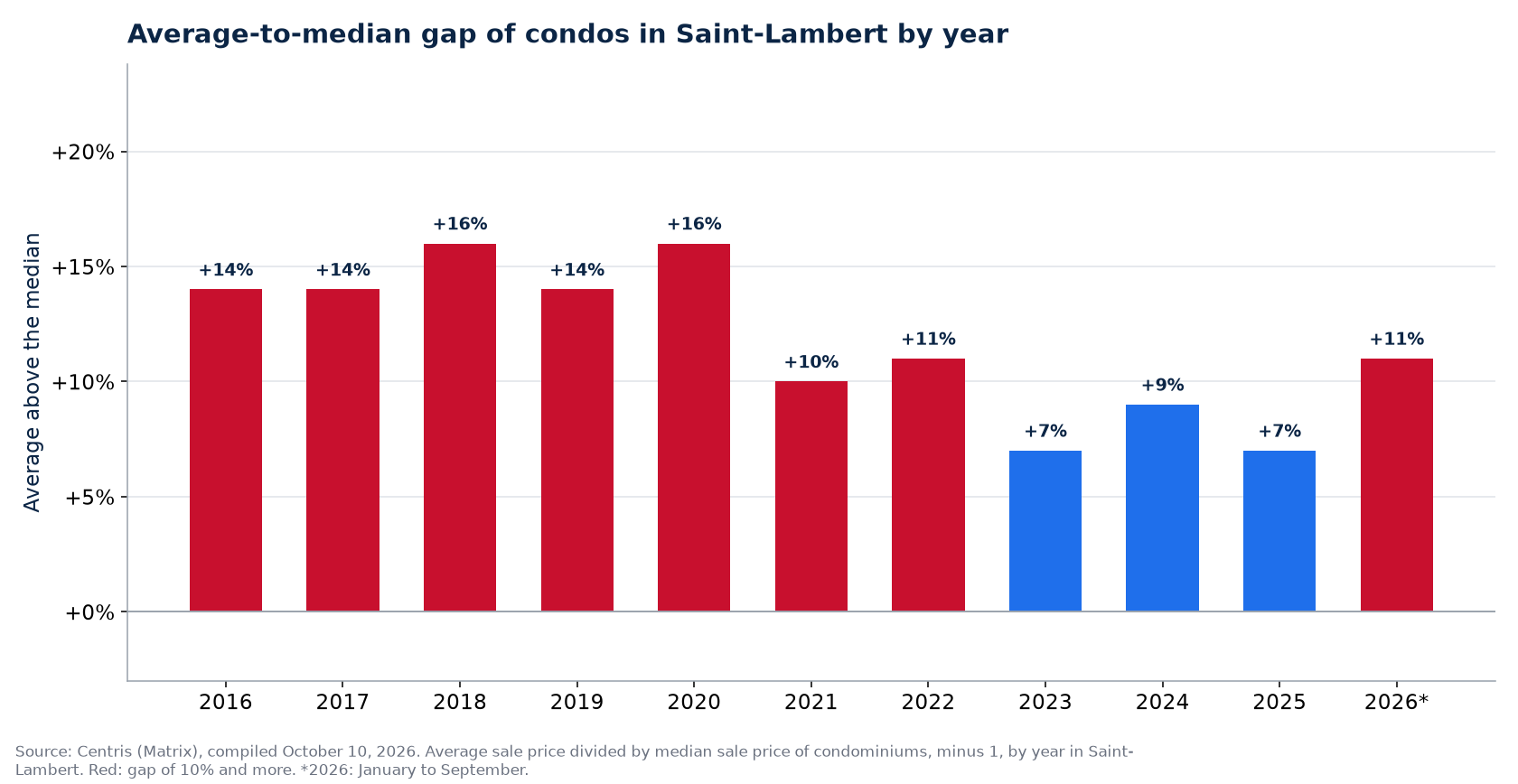 Gap between the average and the median condo price in Saint-Lambert by year