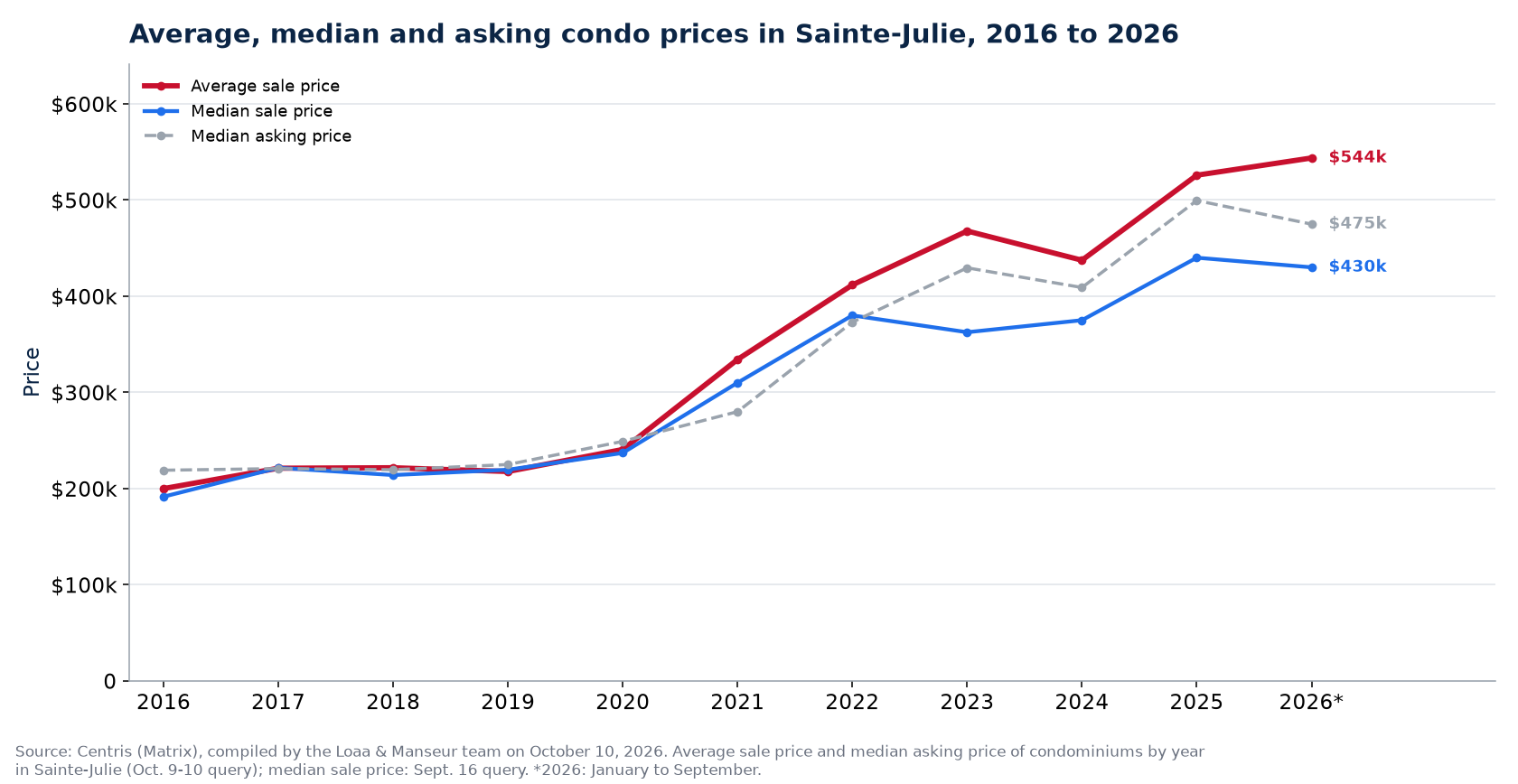 Average, median and median asking price of condos in Sainte-Julie from 2016 to 2026