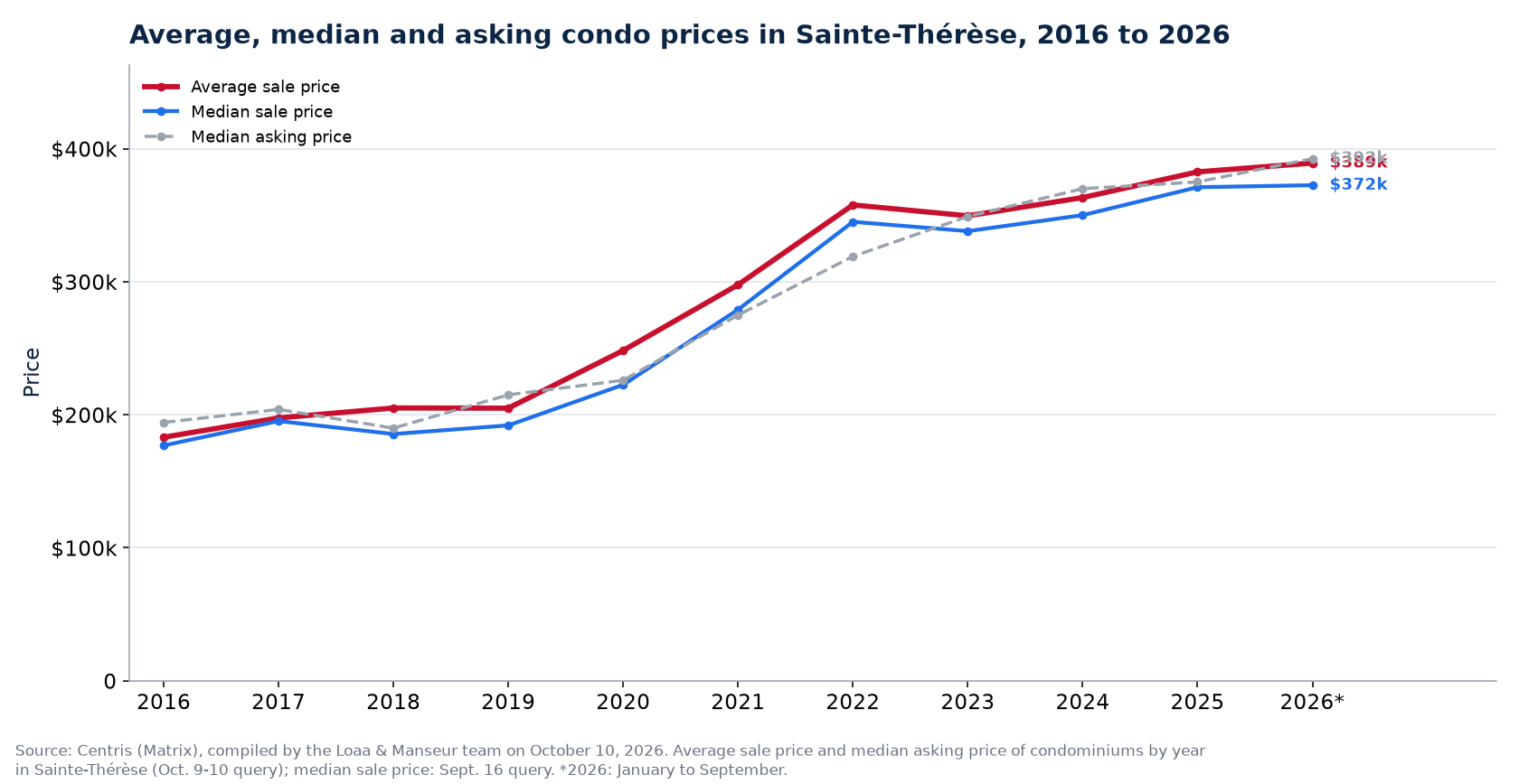 Average, median and median asking price of condos in Sainte-Thérèse from 2016 to 2026