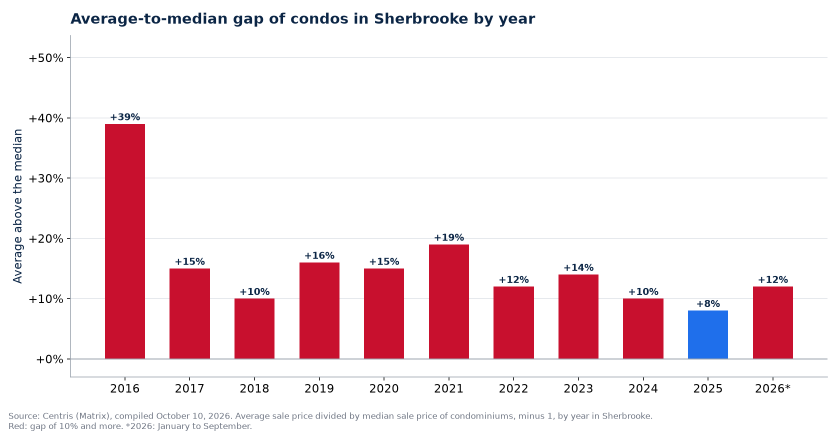 Gap between the average and the median condo price in Sherbrooke by year