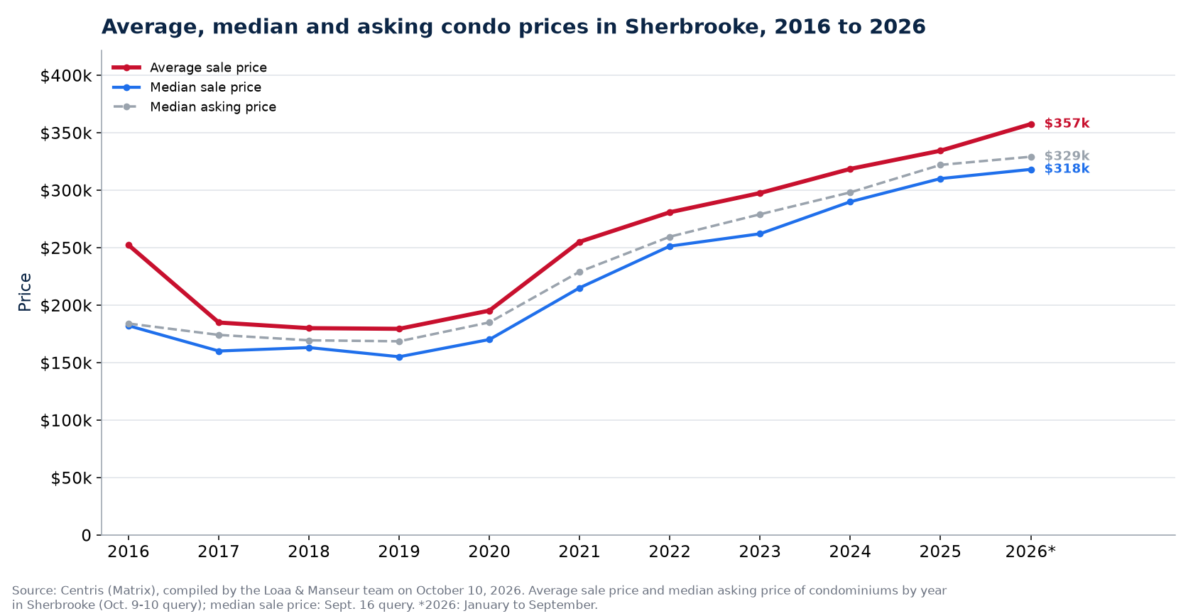 Average, median and median asking price of condos in Sherbrooke from 2016 to 2026