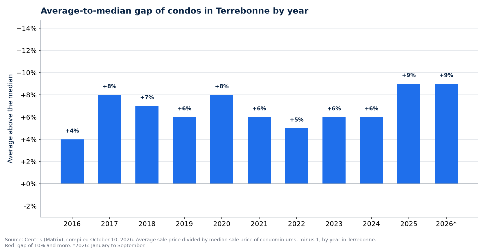 Gap between the average and the median condo price in Terrebonne by year