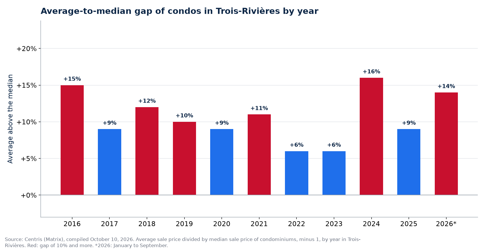 Gap between the average and the median condo price in Trois-Rivières by year