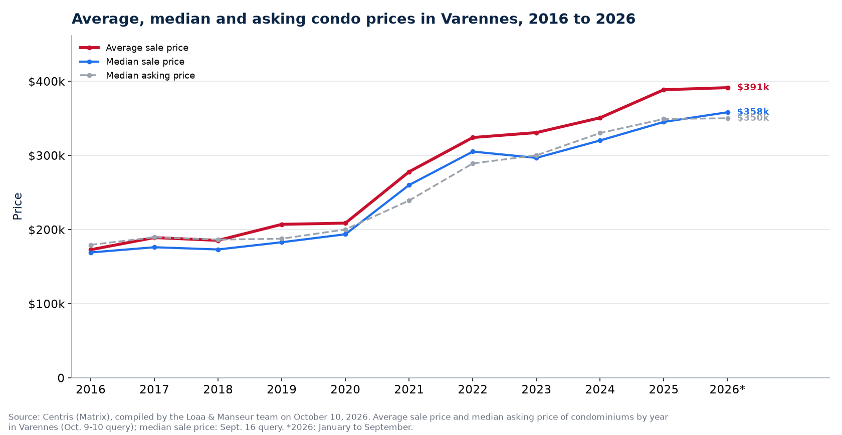 Average, median and median asking price of condos in Varennes from 2016 to 2026