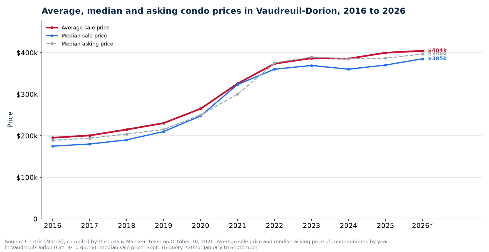 Average, median and median asking price of condos in Vaudreuil-Dorion from 2016 to 2026