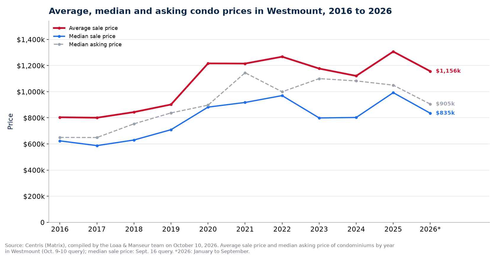 Average, median and median asking price of condos in Westmount from 2016 to 2026