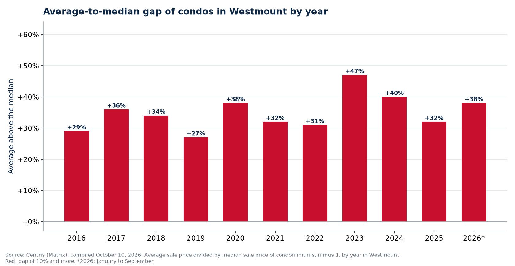 Gap between the average and the median condo price in Westmount by year
