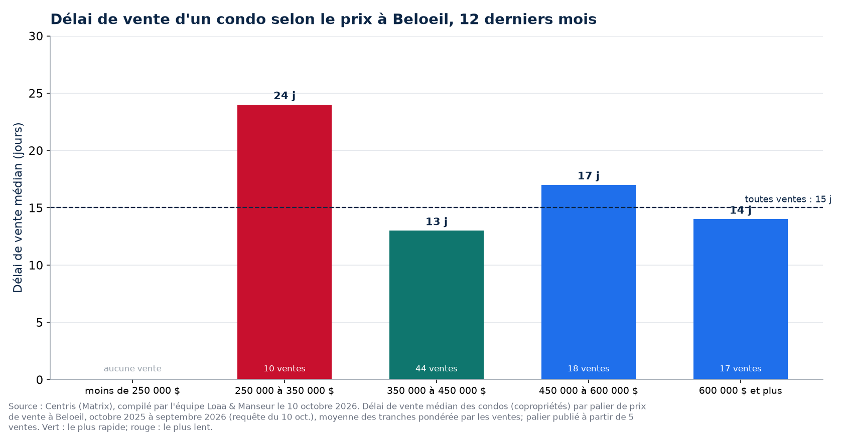 Délai de vente médian d'un condo selon la tranche de prix à Beloeil, 12 derniers mois