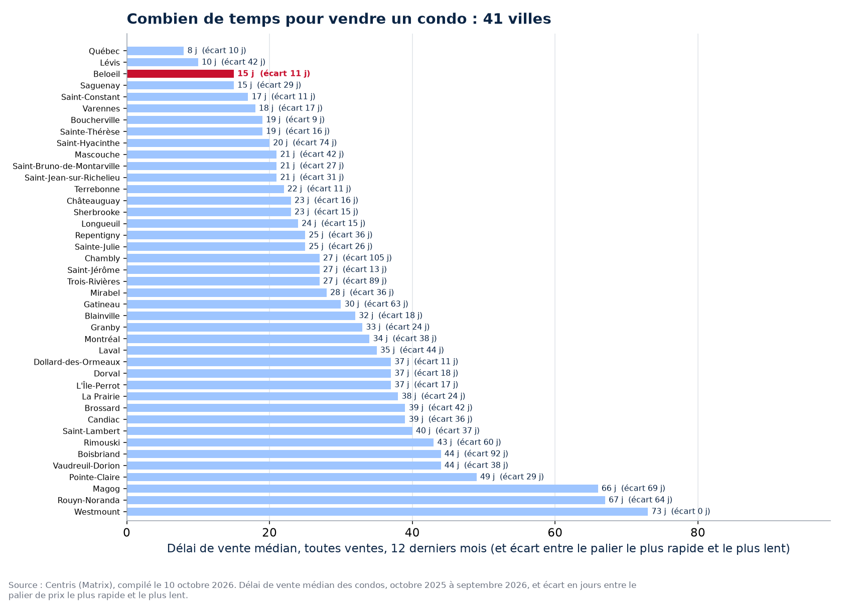 Délai de vente des condos dans les 41 villes suivies, Beloeil en évidence