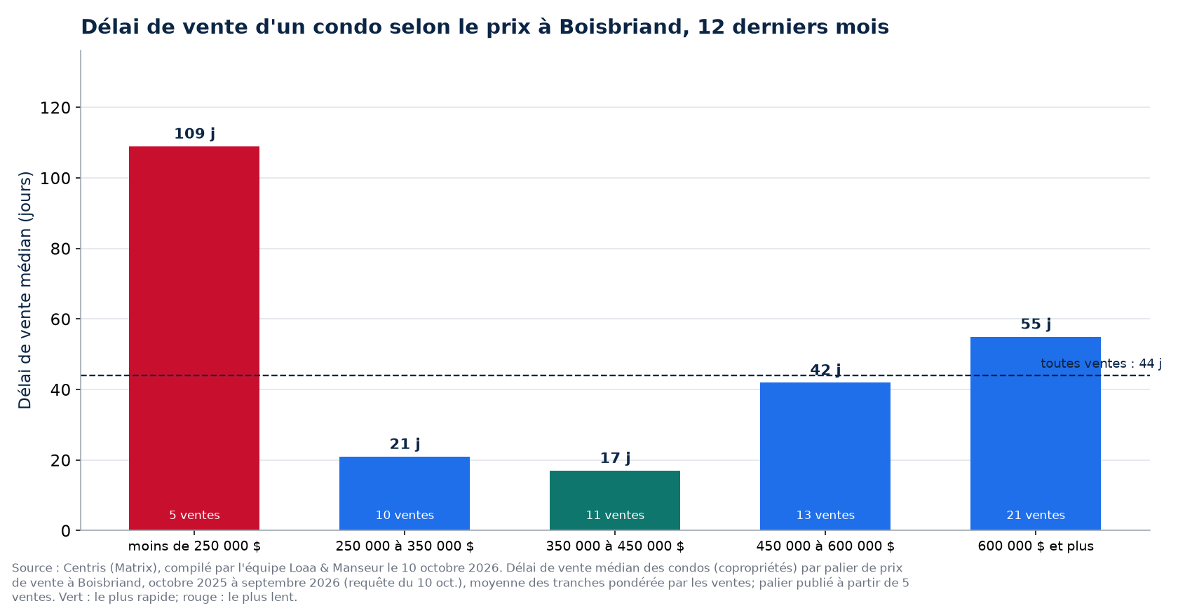 Délai de vente médian d'un condo selon la tranche de prix à Boisbriand, 12 derniers mois