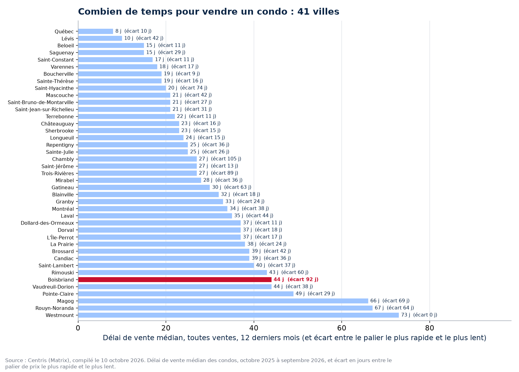Délai de vente des condos dans les 41 villes suivies, Boisbriand en évidence