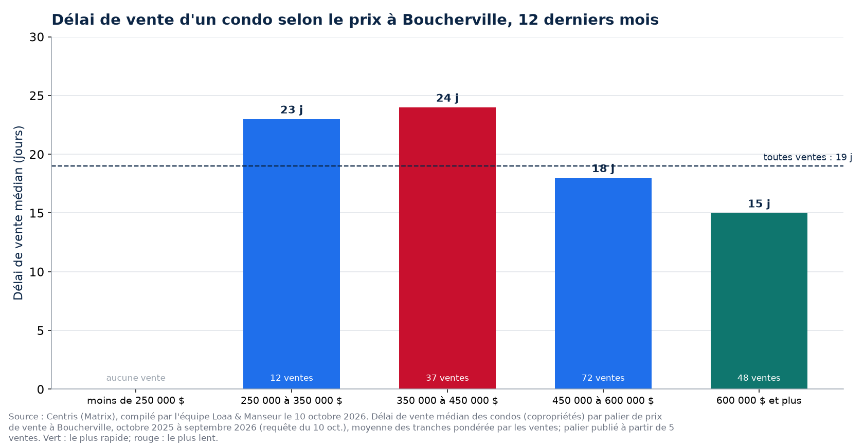 Délai de vente médian d'un condo selon la tranche de prix à Boucherville, 12 derniers mois