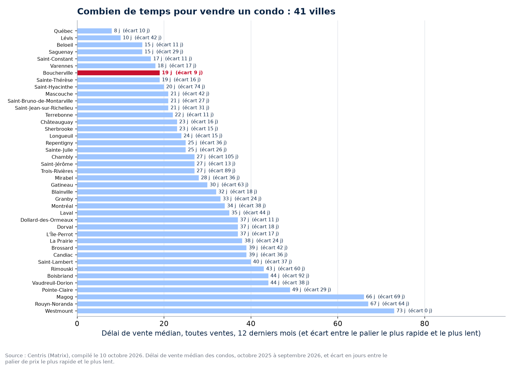Délai de vente des condos dans les 41 villes suivies, Boucherville en évidence