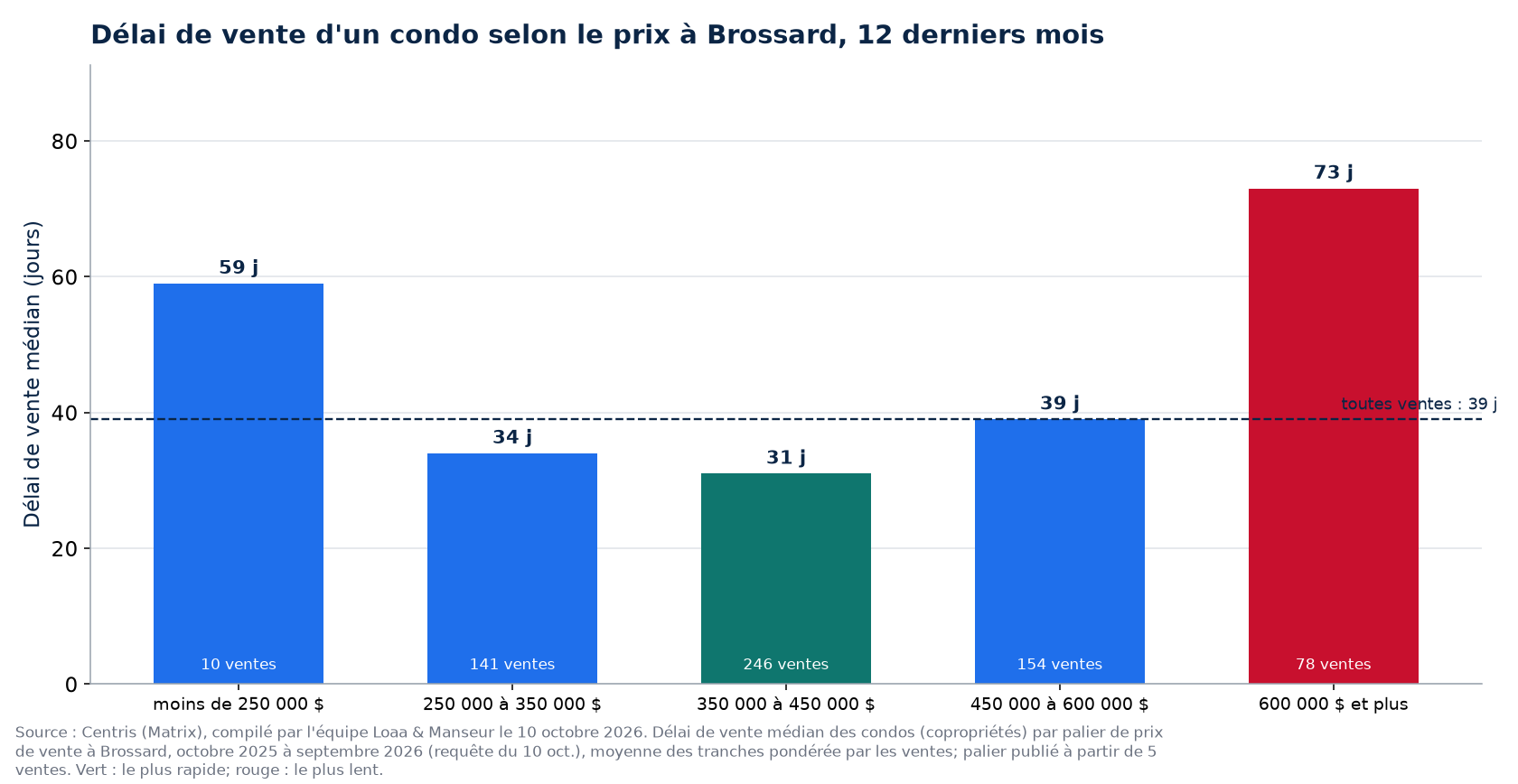 Délai de vente médian d'un condo selon la tranche de prix à Brossard, 12 derniers mois