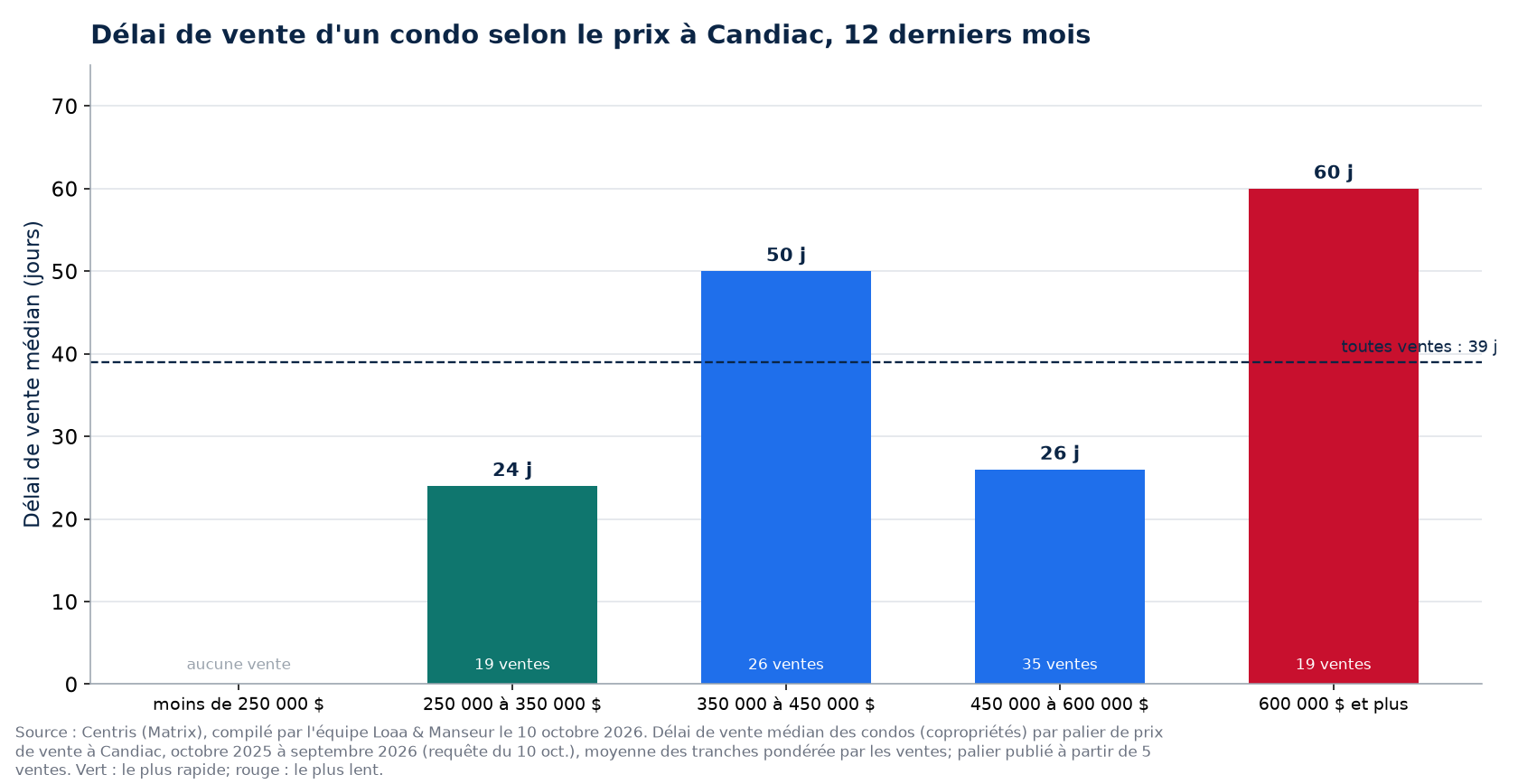 Délai de vente médian d'un condo selon la tranche de prix à Candiac, 12 derniers mois