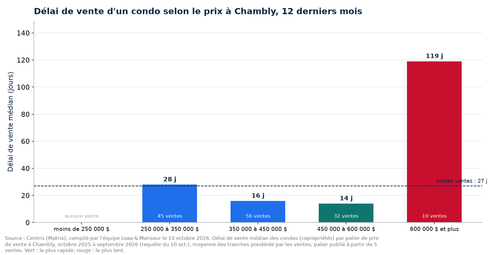 Délai de vente médian d'un condo selon la tranche de prix à Chambly, 12 derniers mois