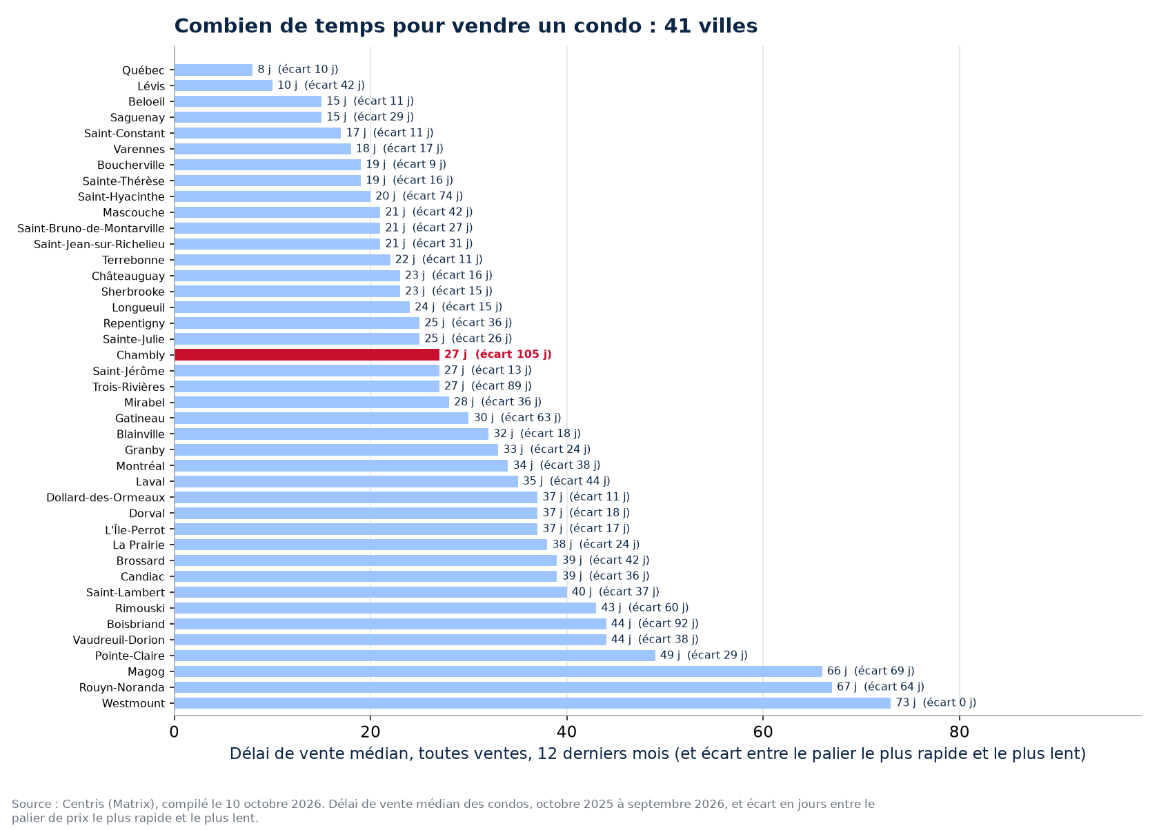 Délai de vente des condos dans les 41 villes suivies, Chambly en évidence