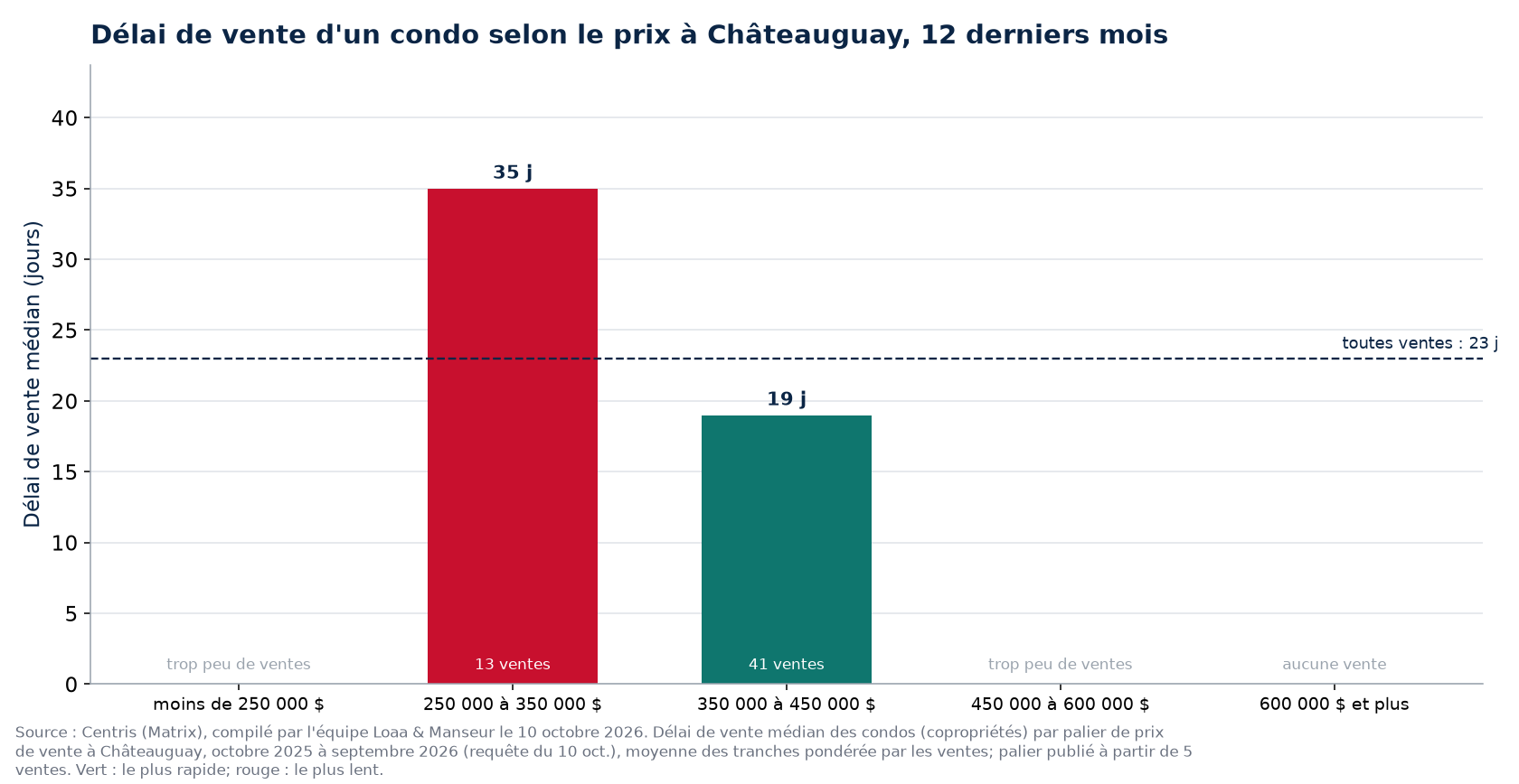 Délai de vente médian d'un condo selon la tranche de prix à Châteauguay, 12 derniers mois