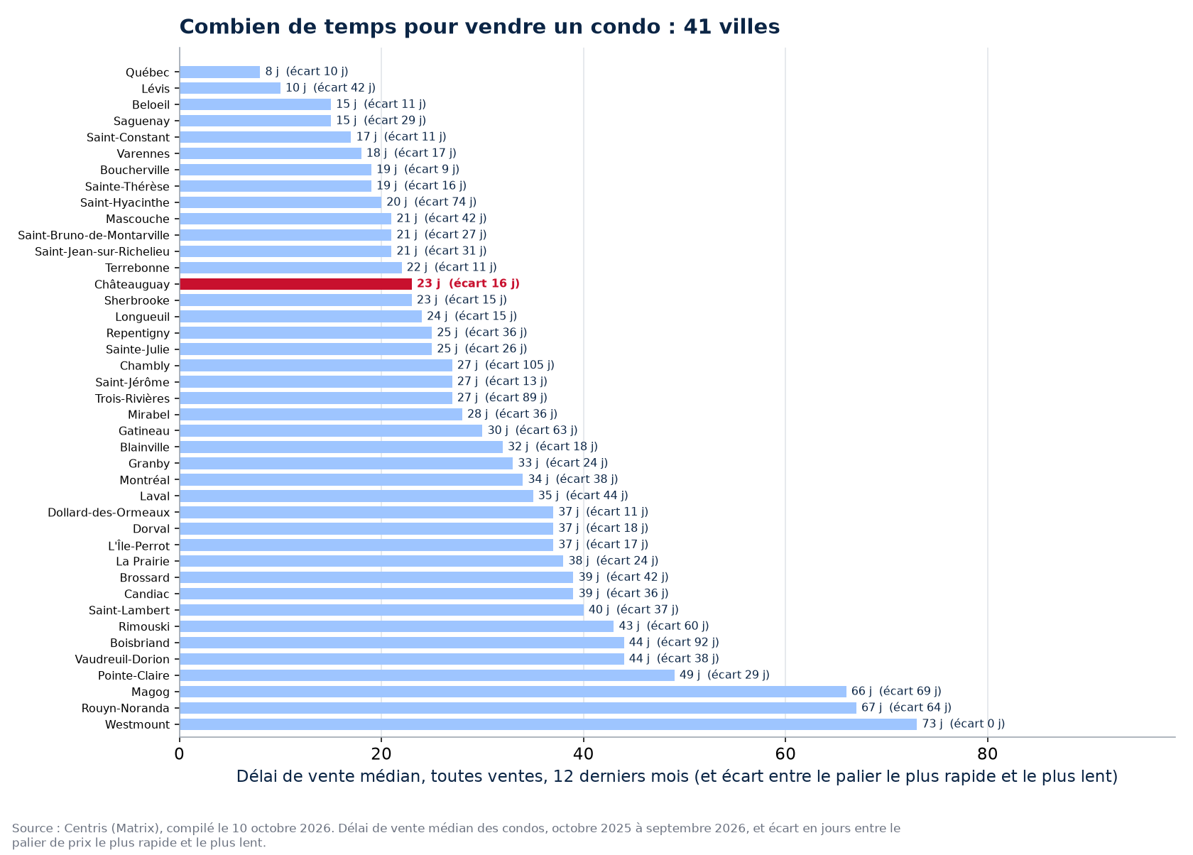 Délai de vente des condos dans les 41 villes suivies, Châteauguay en évidence