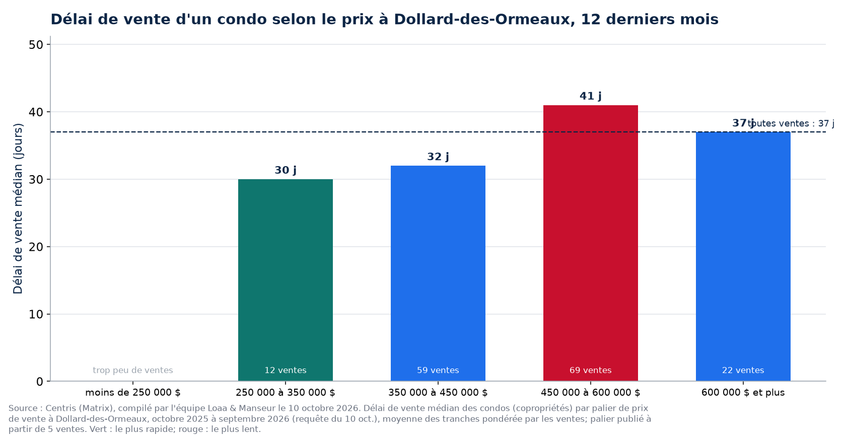 Délai de vente médian d'un condo selon la tranche de prix à Dollard-des-Ormeaux, 12 derniers mois