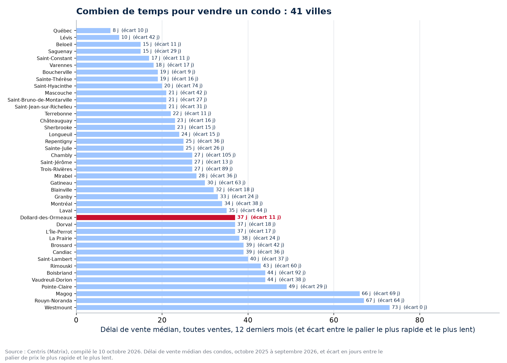 Délai de vente des condos dans les 41 villes suivies, Dollard-des-Ormeaux en évidence